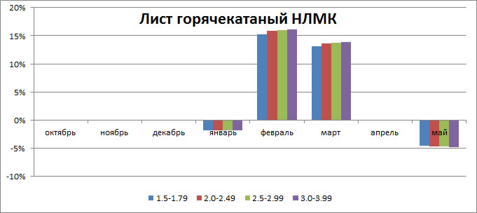 Темп прироста на лист горячекатаный - НЛМК